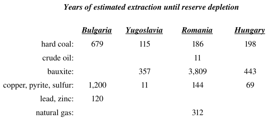 Table by  Anthony Mrugacz for Years of estimated extraction until reserve depletion
Bulgaria ,Yugoslavia, Romania, and Hungary,