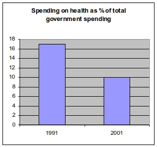 China health spending of governement spending for - Politcal Science Academic Research - Anthony Mrugacz