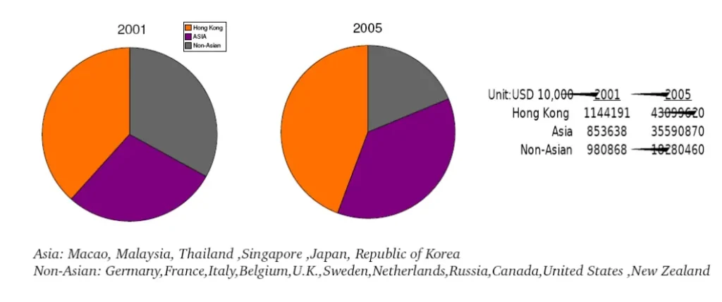 Two pie charts showing decline in non-Asian investment in Chine for China's Decline article from Politcal Science Academic Research - Anthony Mrugacz .