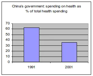 China actual health spending of governement health spending for - Politcal Science Academic Research - Anthony Mrugacz