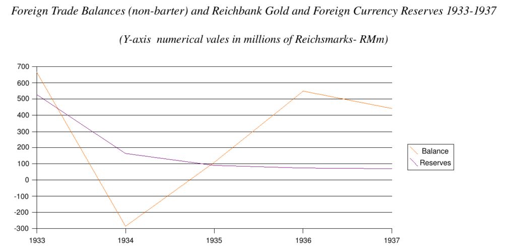 Line chart by Anthony Mrugacz for Foreign Trade Balances (non­barter) and Reichbank Gold and Foreign Currency Reserves 1933-1937.