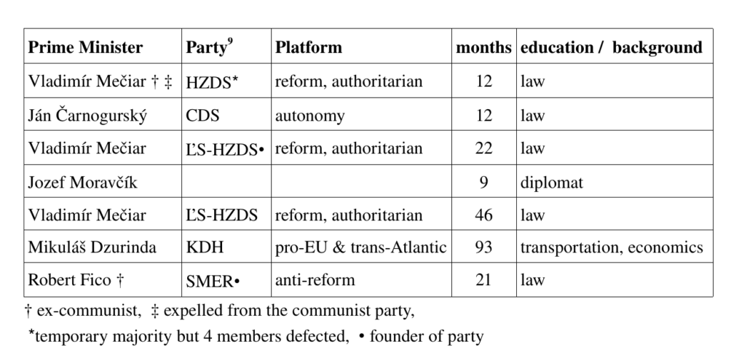 List of Sloakian Prime Minister Party Platform months education / background.
